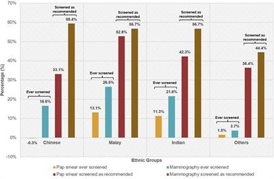 Cancer Screening Knowledge and Behavior in a Multi-Ethnic Asian Population: The Singapore Community Health Study